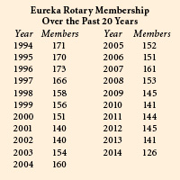 rotary membership eureka